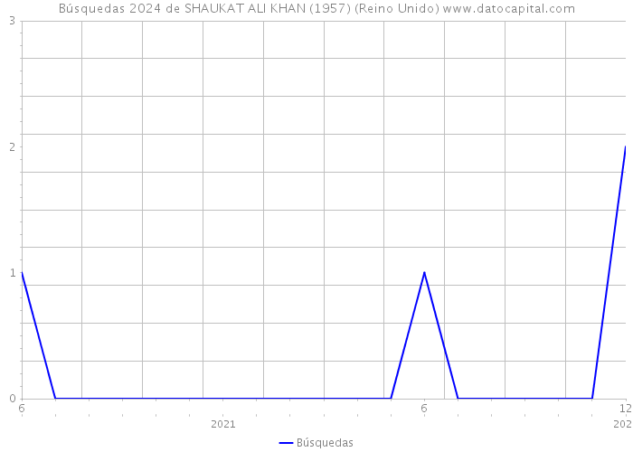 Búsquedas 2024 de SHAUKAT ALI KHAN (1957) (Reino Unido) 