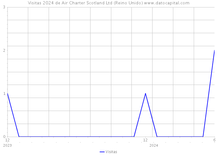 Visitas 2024 de Air Charter Scotland Ltd (Reino Unido) 