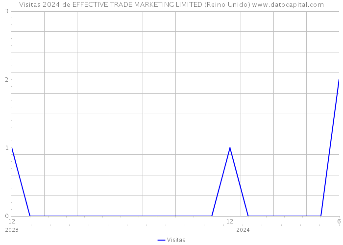 Visitas 2024 de EFFECTIVE TRADE MARKETING LIMITED (Reino Unido) 