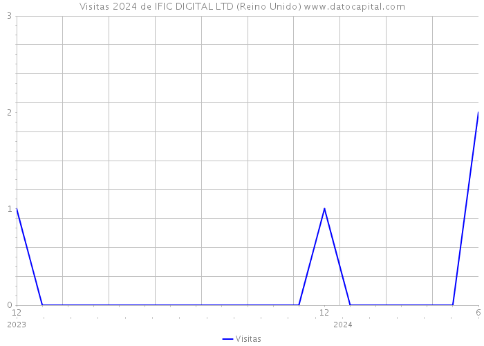 Visitas 2024 de IFIC DIGITAL LTD (Reino Unido) 