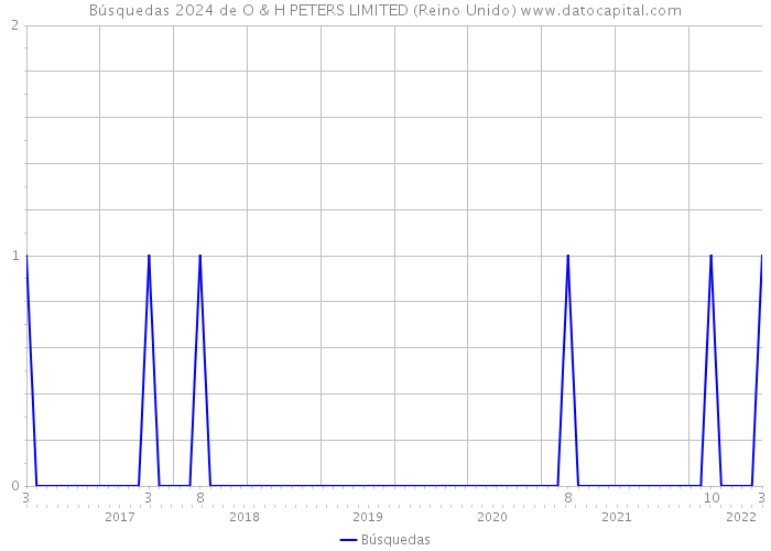 Búsquedas 2024 de O & H PETERS LIMITED (Reino Unido) 