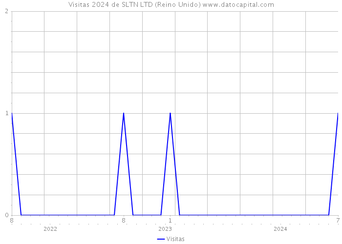 Visitas 2024 de SLTN LTD (Reino Unido) 