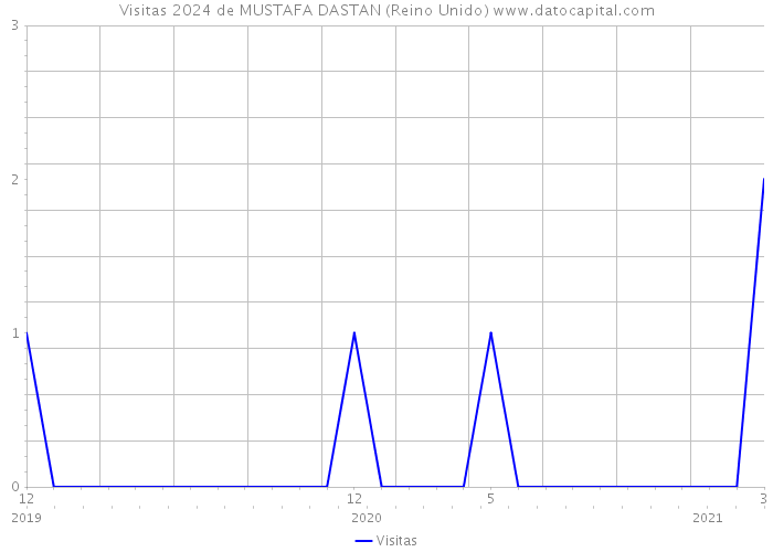 Visitas 2024 de MUSTAFA DASTAN (Reino Unido) 