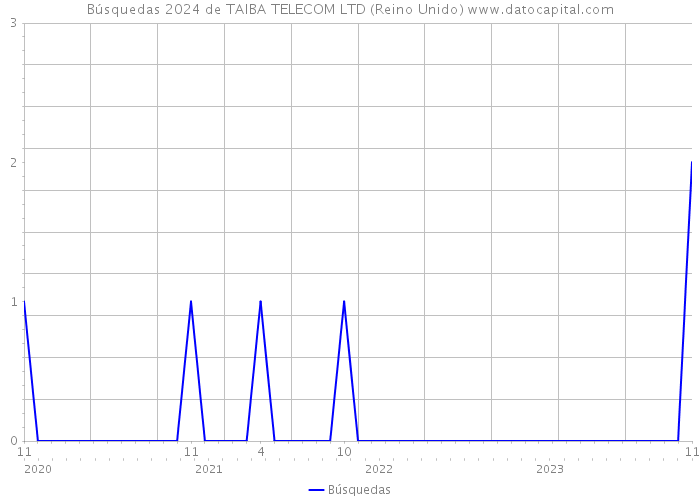 Búsquedas 2024 de TAIBA TELECOM LTD (Reino Unido) 