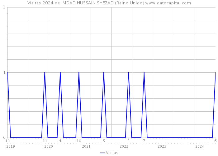 Visitas 2024 de IMDAD HUSSAIN SHEZAD (Reino Unido) 