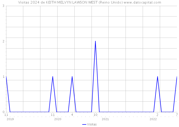 Visitas 2024 de KEITH MELVYN LAWSON WEST (Reino Unido) 