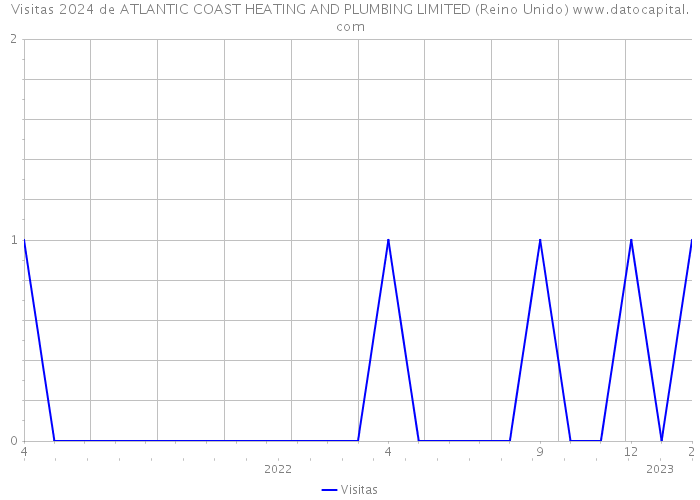 Visitas 2024 de ATLANTIC COAST HEATING AND PLUMBING LIMITED (Reino Unido) 