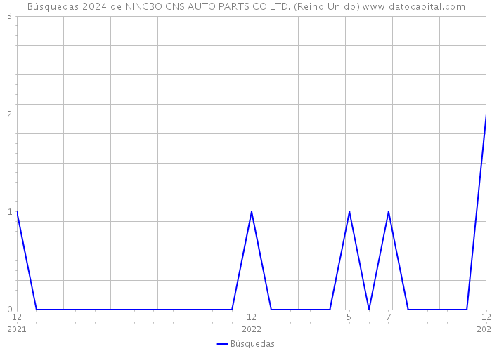 Búsquedas 2024 de NINGBO GNS AUTO PARTS CO.LTD. (Reino Unido) 