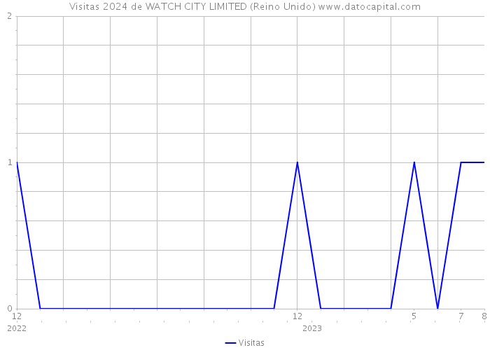 Visitas 2024 de WATCH CITY LIMITED (Reino Unido) 