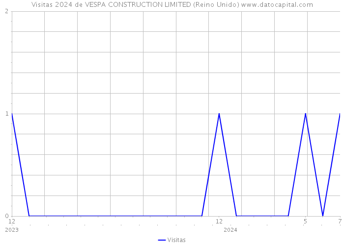Visitas 2024 de VESPA CONSTRUCTION LIMITED (Reino Unido) 
