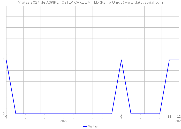 Visitas 2024 de ASPIRE FOSTER CARE LIMITED (Reino Unido) 