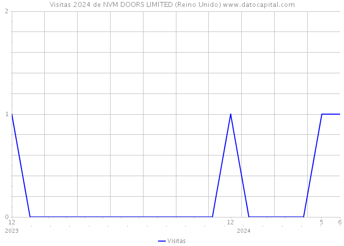 Visitas 2024 de NVM DOORS LIMITED (Reino Unido) 