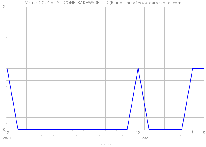 Visitas 2024 de SILICONE-BAKEWARE LTD (Reino Unido) 