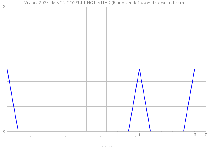 Visitas 2024 de VCN CONSULTING LIMITED (Reino Unido) 