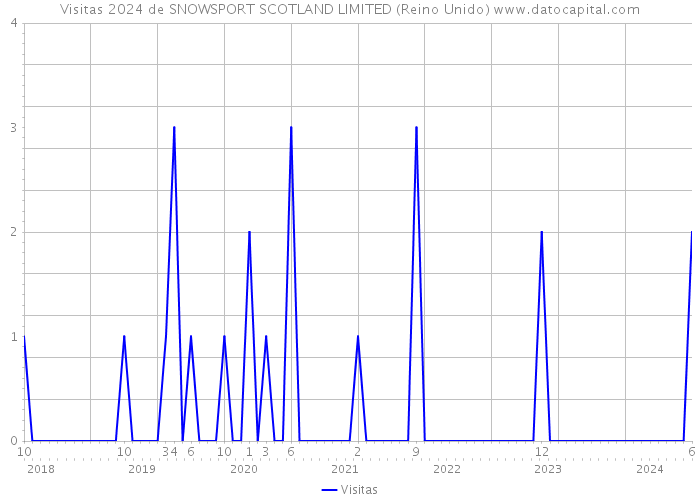 Visitas 2024 de SNOWSPORT SCOTLAND LIMITED (Reino Unido) 