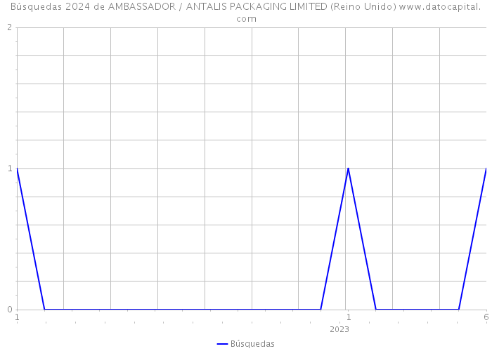 Búsquedas 2024 de AMBASSADOR / ANTALIS PACKAGING LIMITED (Reino Unido) 