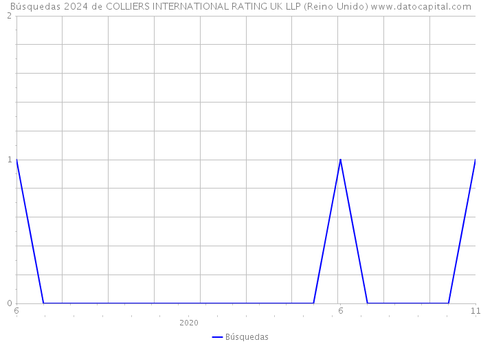 Búsquedas 2024 de COLLIERS INTERNATIONAL RATING UK LLP (Reino Unido) 