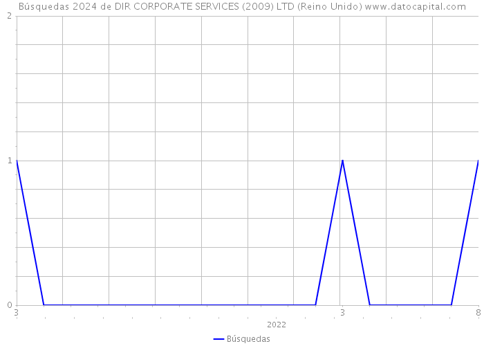 Búsquedas 2024 de DIR CORPORATE SERVICES (2009) LTD (Reino Unido) 