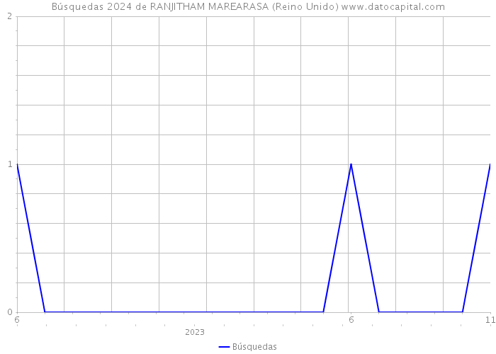 Búsquedas 2024 de RANJITHAM MAREARASA (Reino Unido) 