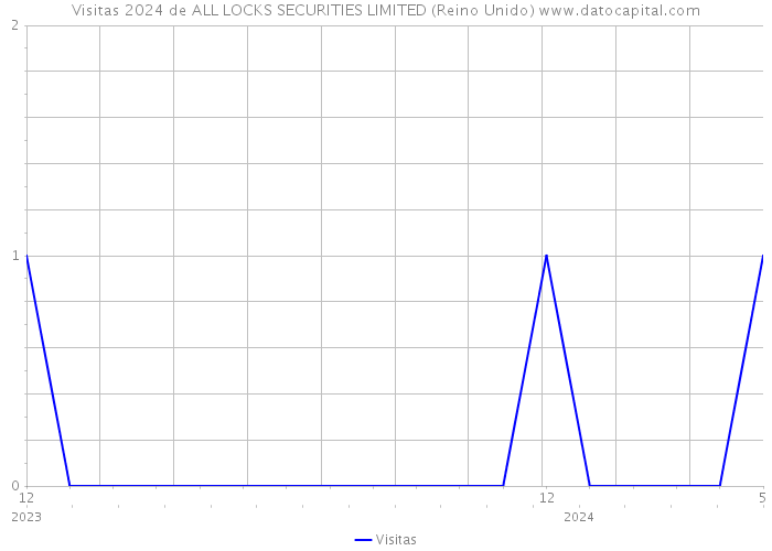 Visitas 2024 de ALL LOCKS SECURITIES LIMITED (Reino Unido) 