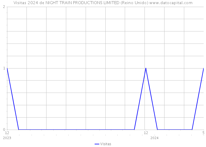 Visitas 2024 de NIGHT TRAIN PRODUCTIONS LIMITED (Reino Unido) 