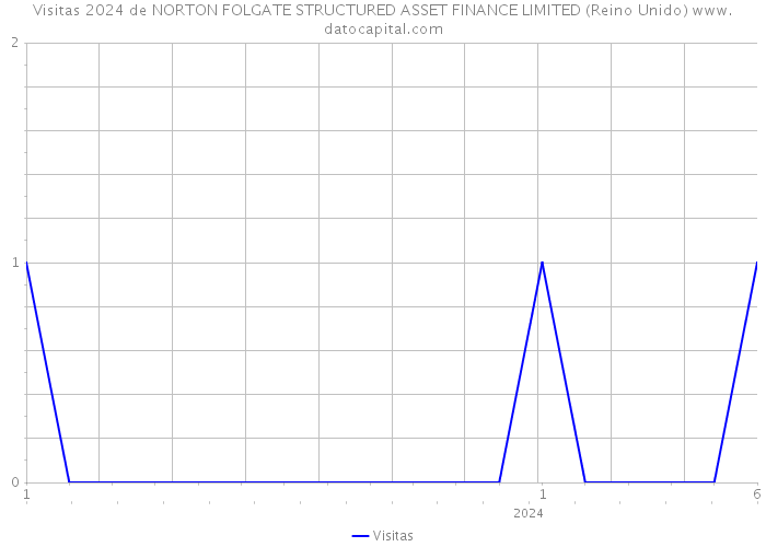 Visitas 2024 de NORTON FOLGATE STRUCTURED ASSET FINANCE LIMITED (Reino Unido) 