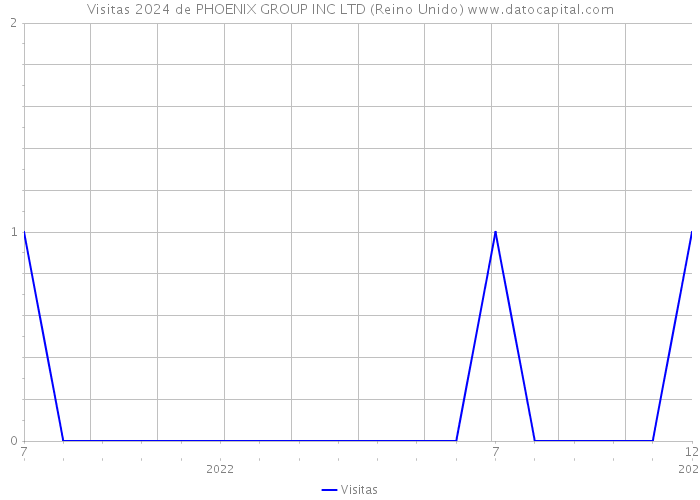 Visitas 2024 de PHOENIX GROUP INC LTD (Reino Unido) 