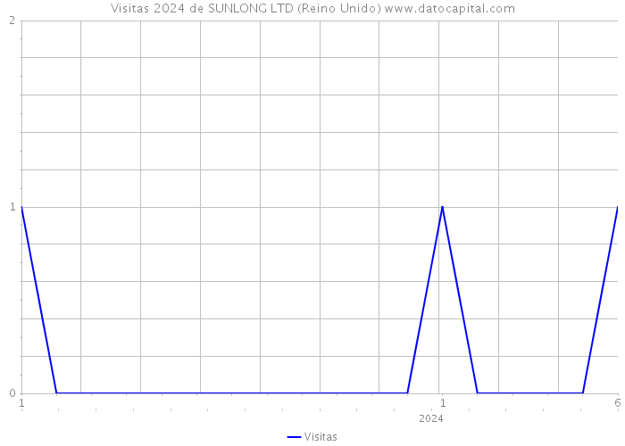 Visitas 2024 de SUNLONG LTD (Reino Unido) 