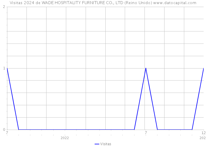 Visitas 2024 de WADE HOSPITALITY FURNITURE CO., LTD (Reino Unido) 