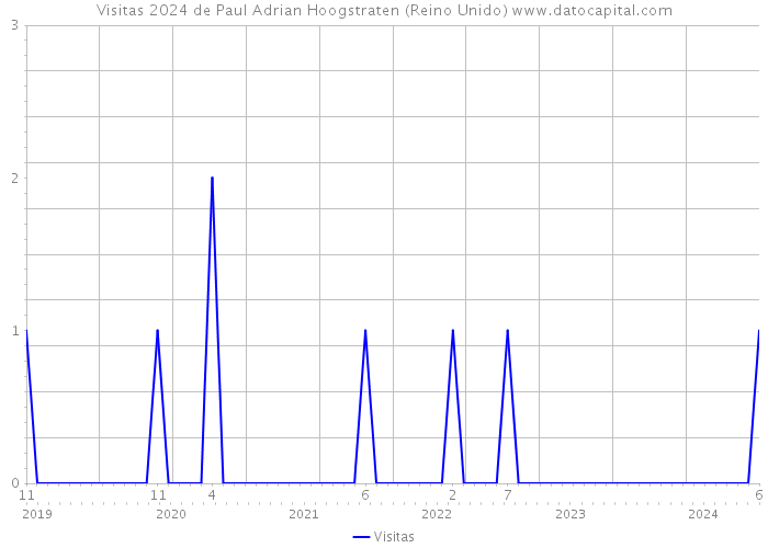 Visitas 2024 de Paul Adrian Hoogstraten (Reino Unido) 