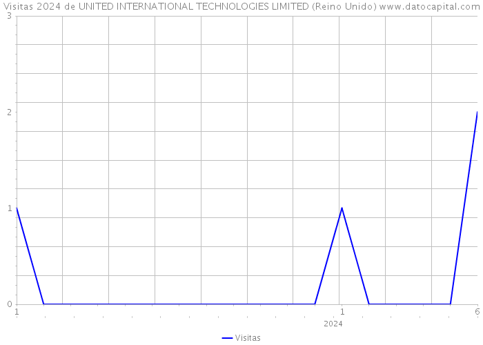 Visitas 2024 de UNITED INTERNATIONAL TECHNOLOGIES LIMITED (Reino Unido) 