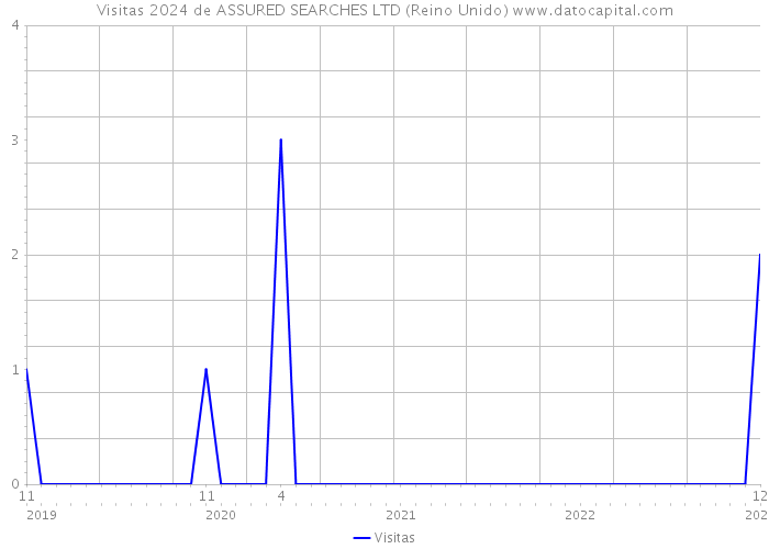 Visitas 2024 de ASSURED SEARCHES LTD (Reino Unido) 