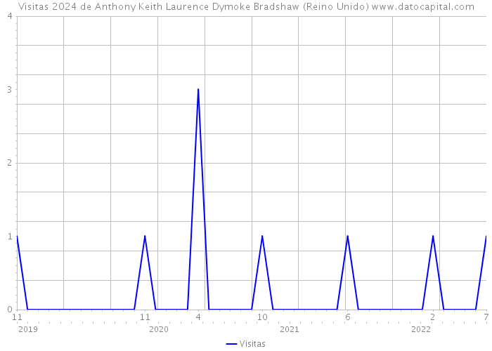 Visitas 2024 de Anthony Keith Laurence Dymoke Bradshaw (Reino Unido) 