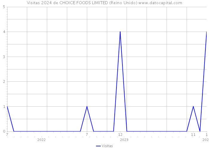 Visitas 2024 de CHOICE FOODS LIMITED (Reino Unido) 