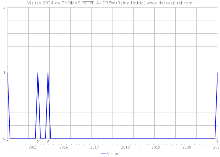 Visitas 2024 de THOMAS PETER ANDREW (Reino Unido) 