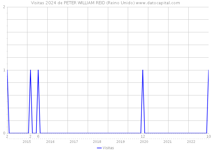 Visitas 2024 de PETER WILLIAM REID (Reino Unido) 