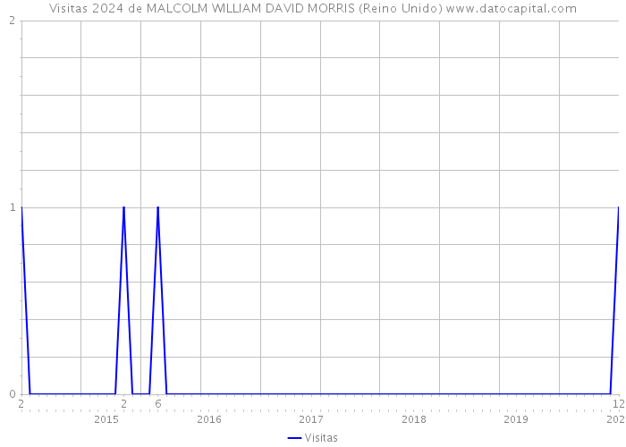 Visitas 2024 de MALCOLM WILLIAM DAVID MORRIS (Reino Unido) 