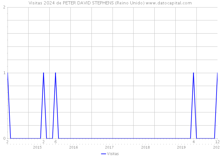 Visitas 2024 de PETER DAVID STEPHENS (Reino Unido) 