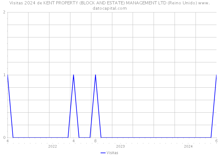 Visitas 2024 de KENT PROPERTY (BLOCK AND ESTATE) MANAGEMENT LTD (Reino Unido) 