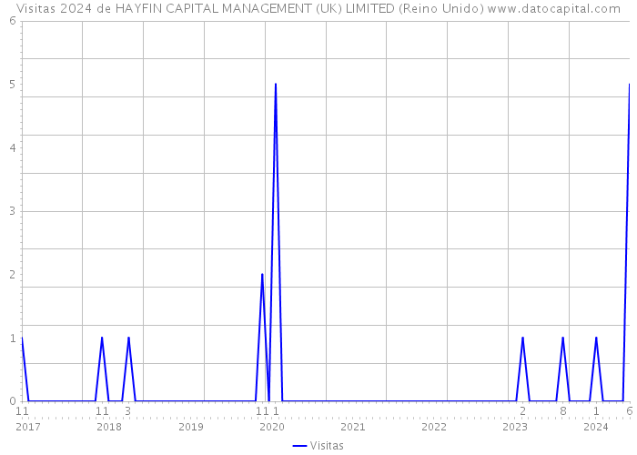 Visitas 2024 de HAYFIN CAPITAL MANAGEMENT (UK) LIMITED (Reino Unido) 