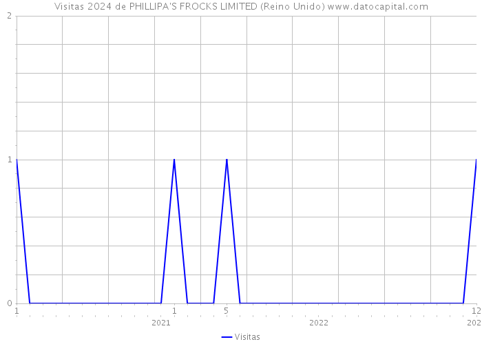 Visitas 2024 de PHILLIPA'S FROCKS LIMITED (Reino Unido) 