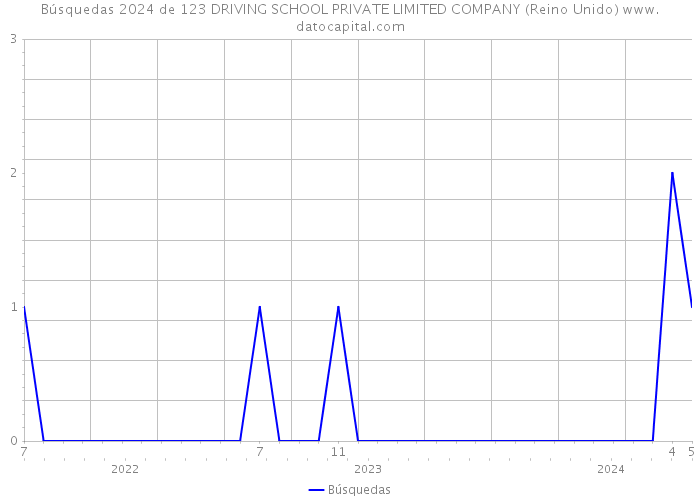 Búsquedas 2024 de 123 DRIVING SCHOOL PRIVATE LIMITED COMPANY (Reino Unido) 