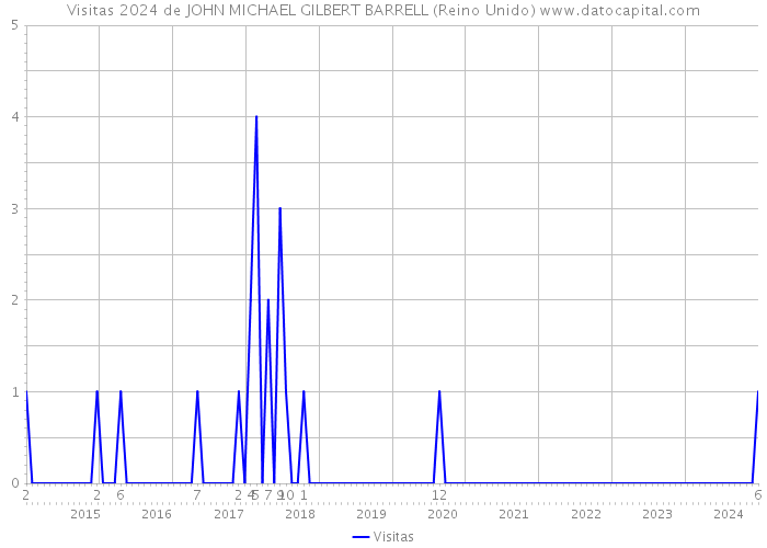 Visitas 2024 de JOHN MICHAEL GILBERT BARRELL (Reino Unido) 