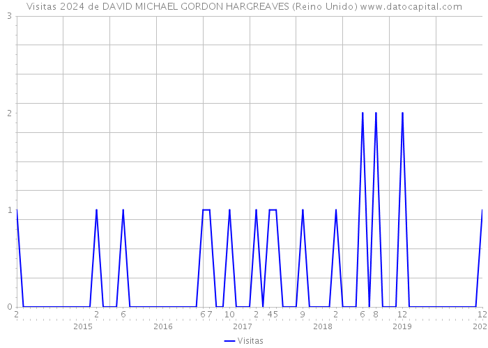 Visitas 2024 de DAVID MICHAEL GORDON HARGREAVES (Reino Unido) 