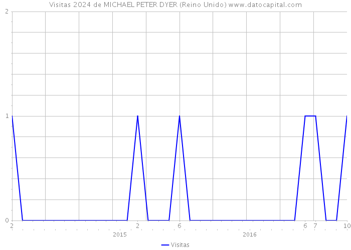 Visitas 2024 de MICHAEL PETER DYER (Reino Unido) 