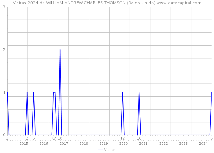 Visitas 2024 de WILLIAM ANDREW CHARLES THOMSON (Reino Unido) 