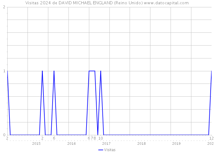 Visitas 2024 de DAVID MICHAEL ENGLAND (Reino Unido) 