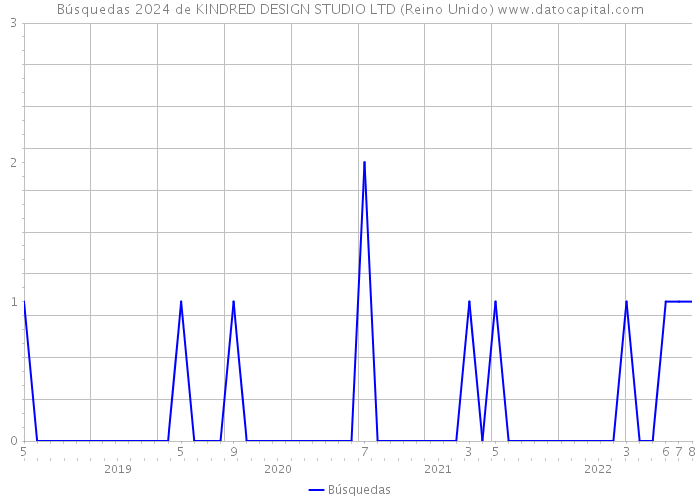 Búsquedas 2024 de KINDRED DESIGN STUDIO LTD (Reino Unido) 