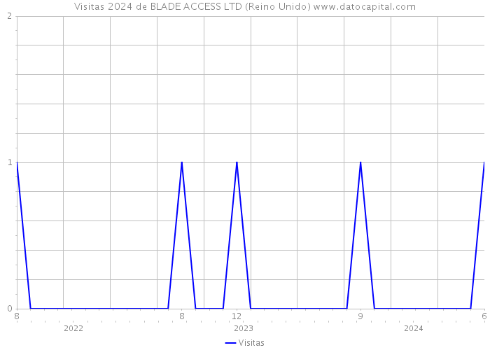 Visitas 2024 de BLADE ACCESS LTD (Reino Unido) 