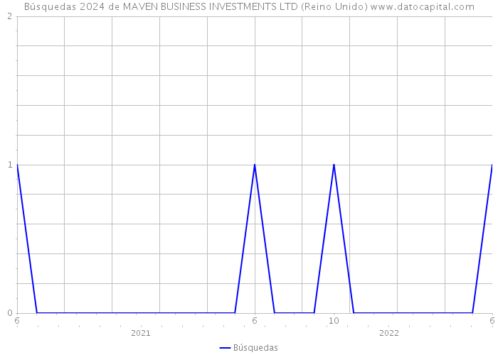 Búsquedas 2024 de MAVEN BUSINESS INVESTMENTS LTD (Reino Unido) 